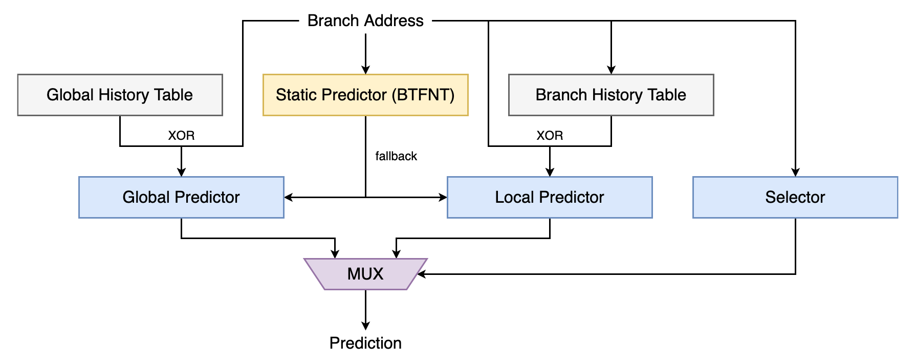 /posts/note/comp-org/mips-branch-predictor/assets/branch-predictor.webp