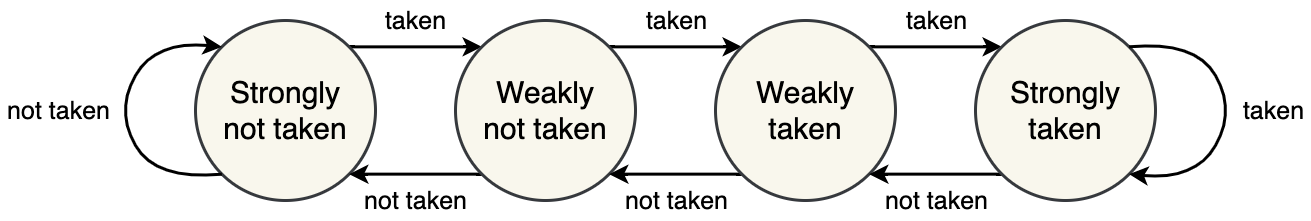 /posts/note/comp-org/mips-branch-predictor/assets/counter-fsm.webp